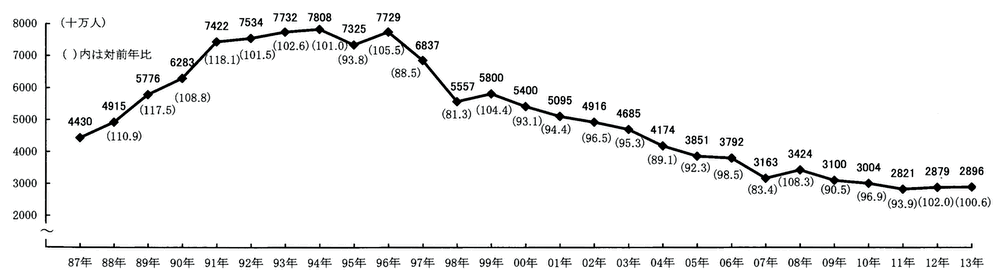 特殊索道輸送実績（旅客数）の推移1987-2013