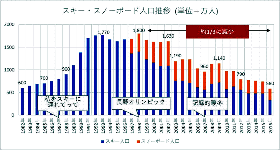 レジャー白書（公益財団法人 日本生産本部）・スノースポーツ人口の推移82-16