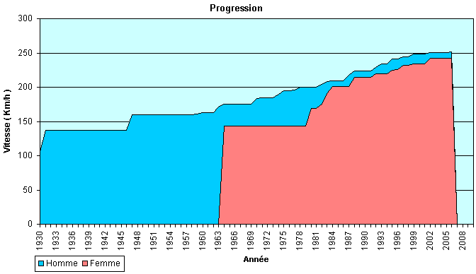 スピードスキー世界記録の年譜（グラフ）